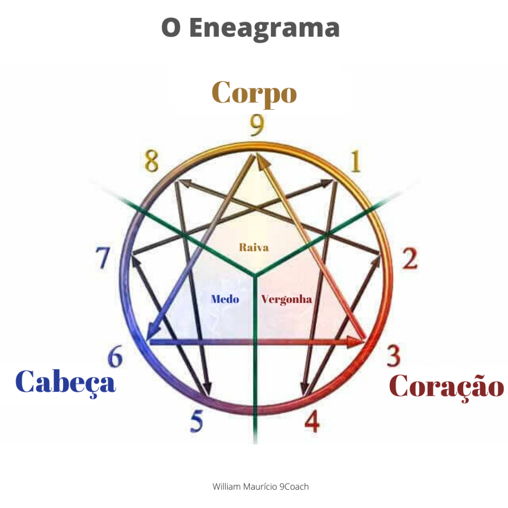 O símbolo do Eneagrama